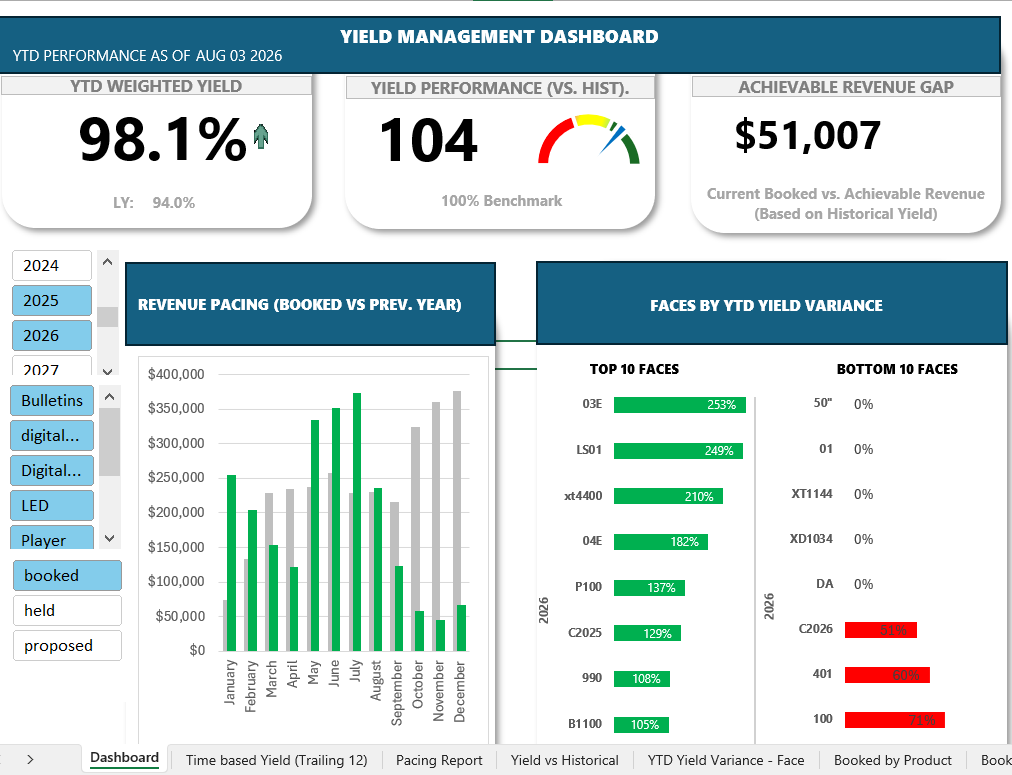 Yield management dashboard reporting weighted yield, revenue pacing and yield variance by advertising face